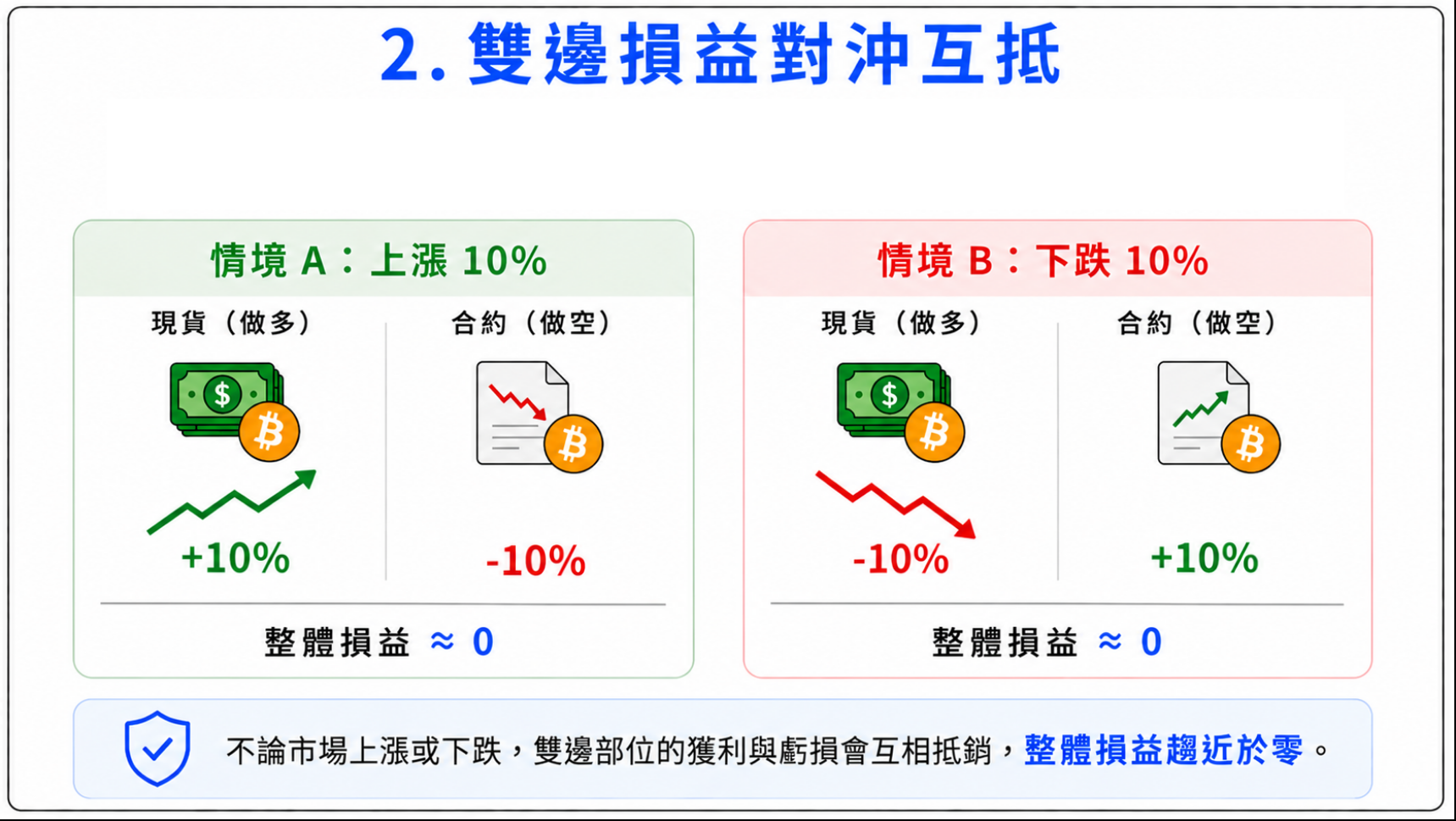 雙邊損益對沖互抵