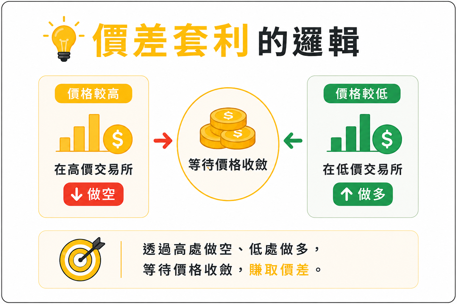 價差套利的邏輯