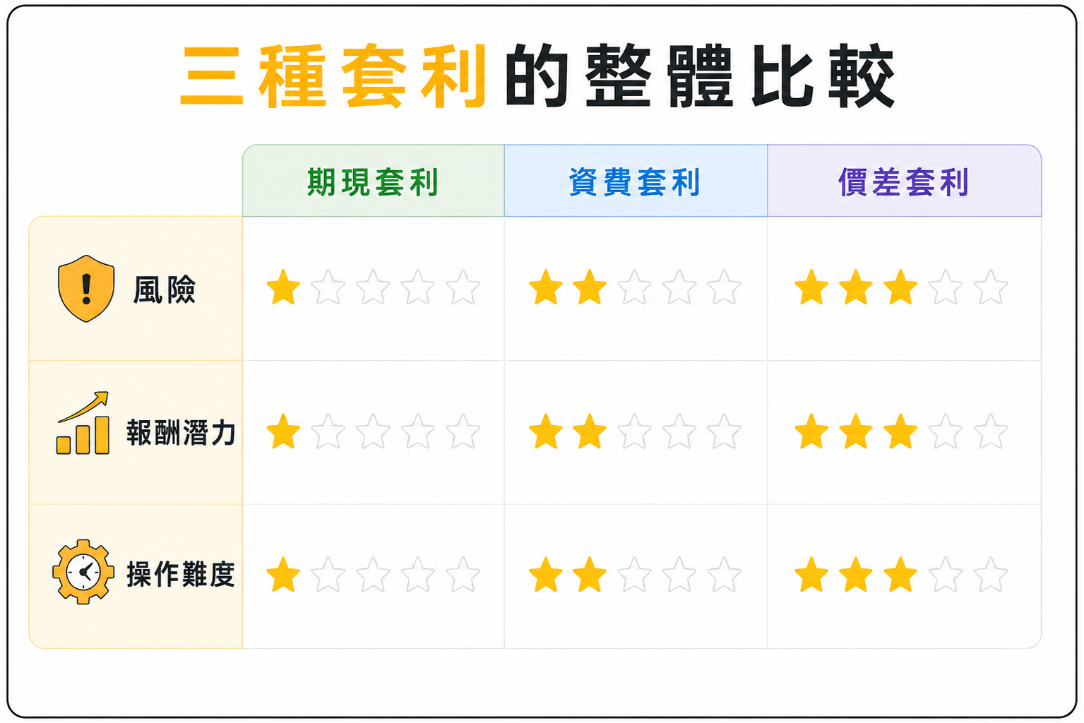 三種套利的整體比較