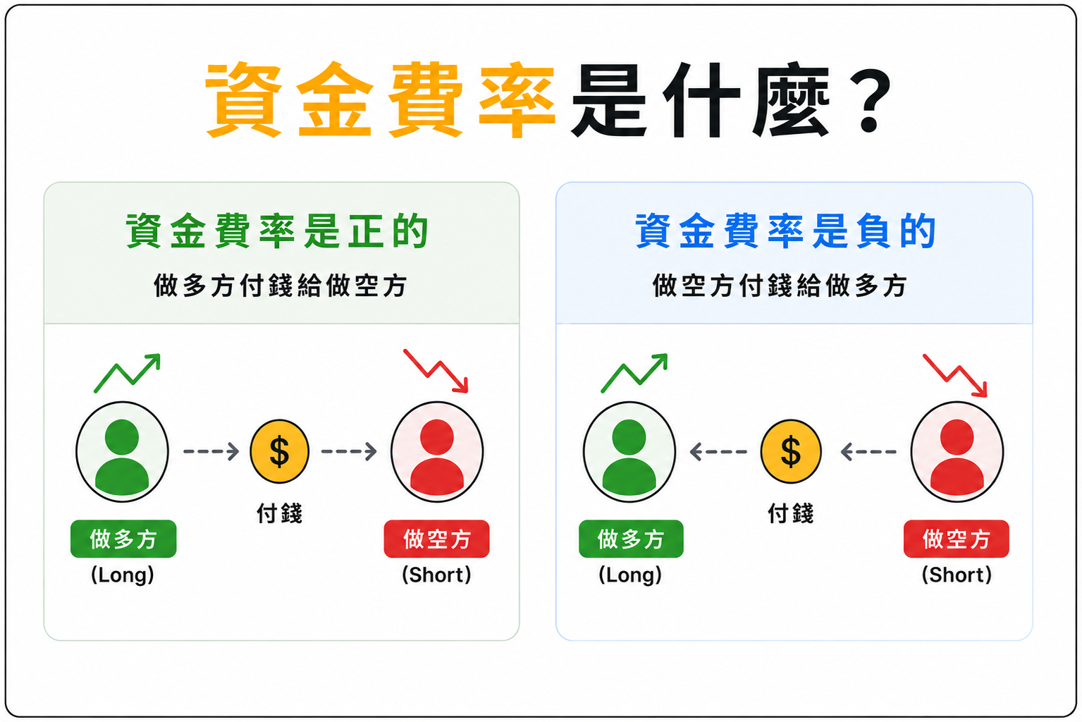 資金費率是什麼