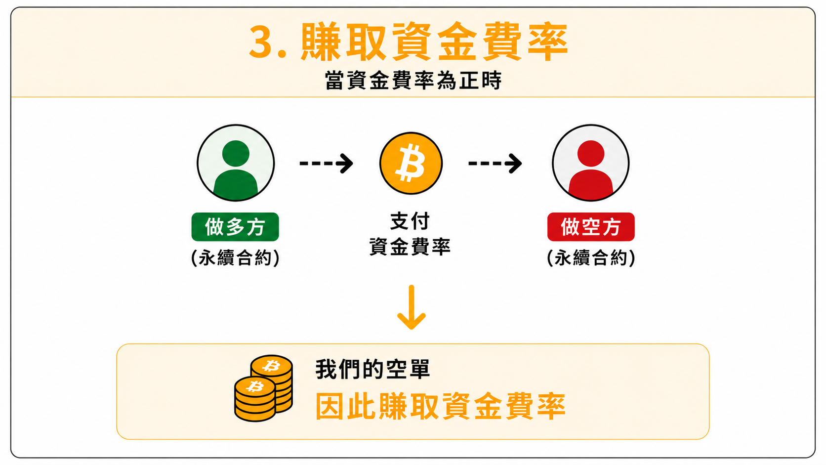 賺取資金費率