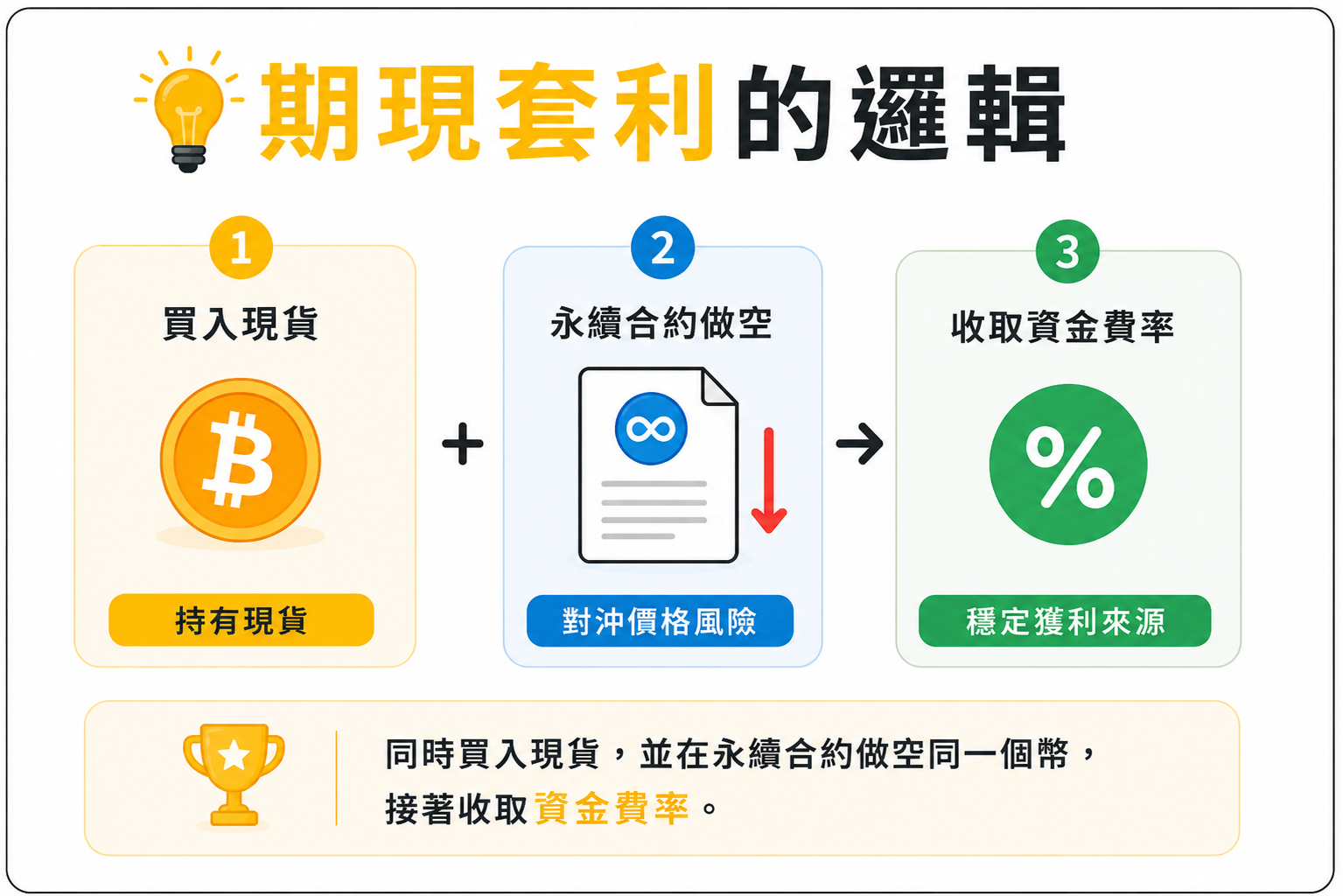 期現套利的邏輯