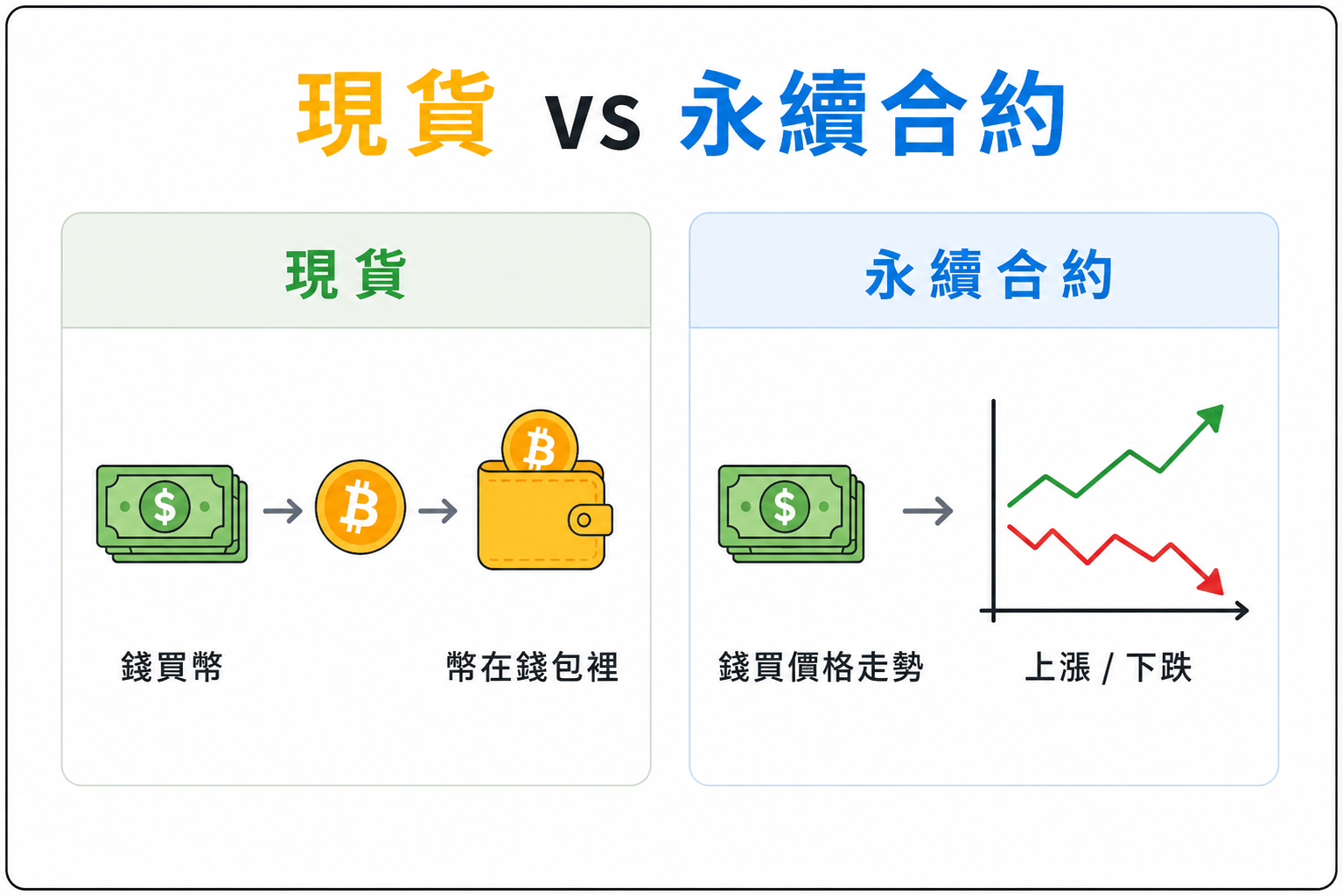 現貨 vs 永續合約